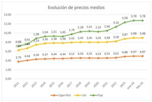 Evolución Precio Tabaco España