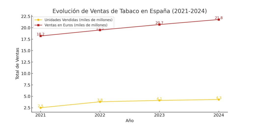 evolucion_ventas_tabaco_2021_2024_final