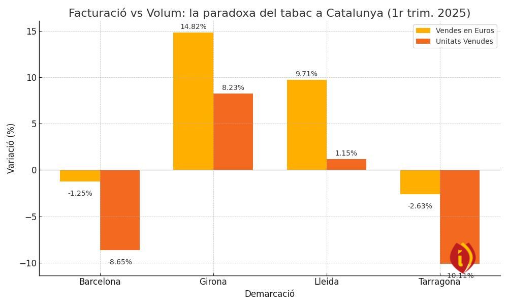 infoestancos - facturacio vs volum 1er tri 25